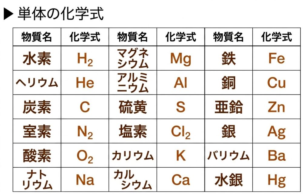 単体の化学式 物質名 化学式 水素 H2 ヘリウム He 炭素 C 窒素 N2 酸素 O2 ナトリウム Na マグネシウム Mg アルミニウム Al 硫黄 S 塩素 Cl2 カリウム K カルシウム Ca 鉄 Fe 銅 Cu 亜鉛 Zn 銀 Ag バリウム Ba 水銀 Hg