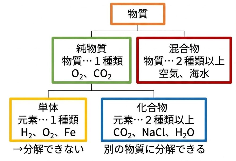 物質の分類表