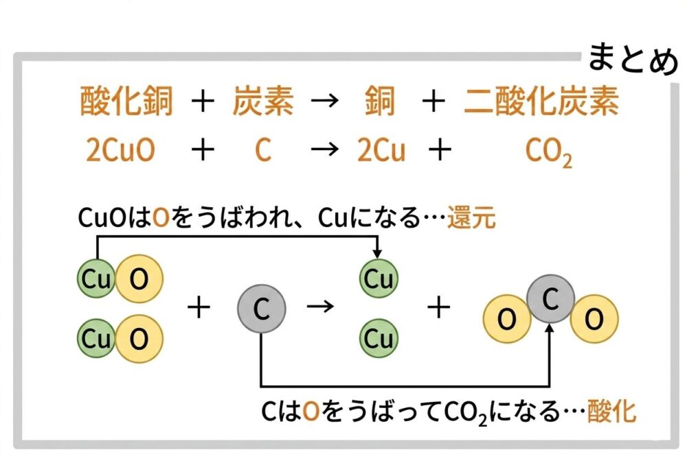 酸化銅の炭素還元