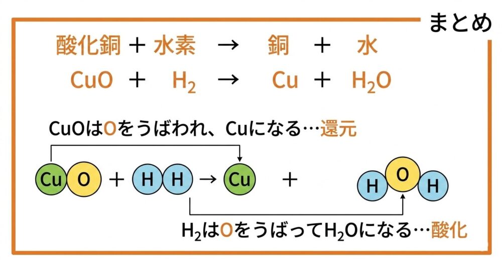 酸化銅の水素還元