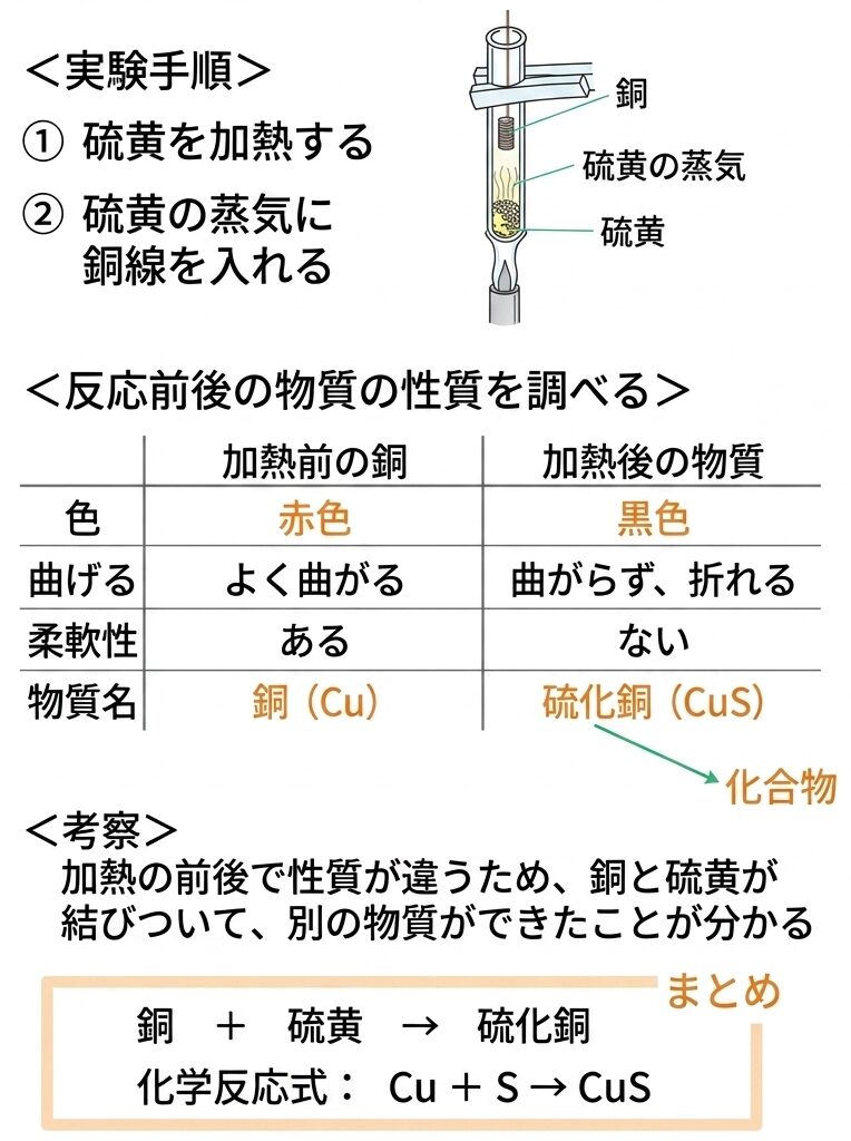 硫化銅ができる反応