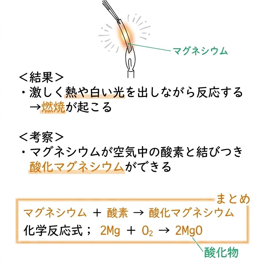 マグネシウム の 燃焼