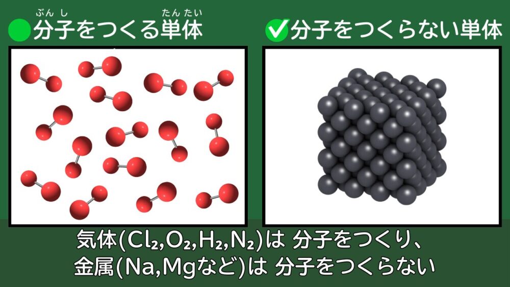 分子をつくる単体と分子をつくらない単体 気体(Cl₂,O₂,H₂,N₂)は 分子をつくり、 金属(Na,Mgなど)は 分子をつくらない