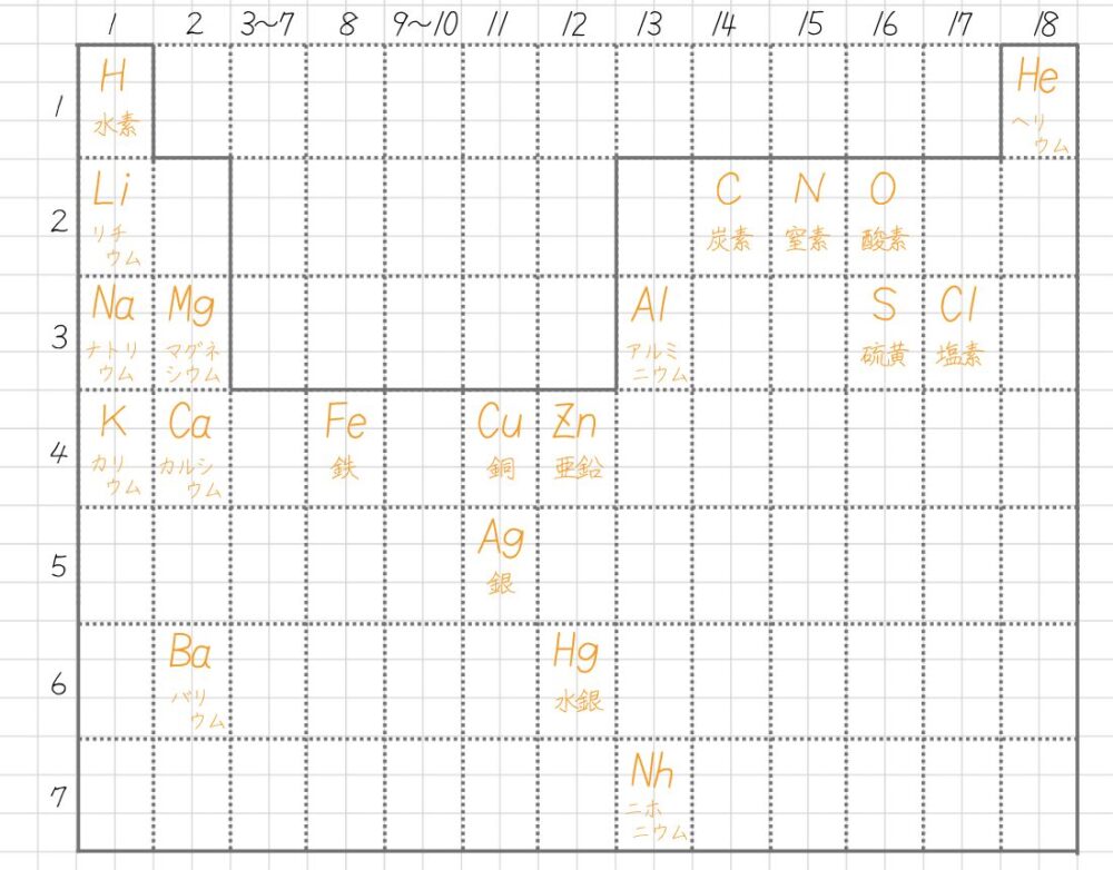 元素周期表のうち、中学理科でよく出る20種類の元素