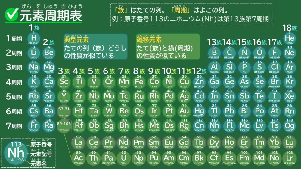 元素周期表 族や周期の説明 遷移元素と典型元素の説明 周期表の見方、解説つき