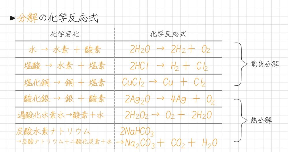 分解の化学反応式一覧 熱分解の化学反応式 炭酸水素ナトリウムの熱分解 2NaHCO₃→Na₂CO₃+CO₂+H₂O 酸化銀の熱分解 2Ag₂O→4Ag+O₂ 過酸化水素水の熱分解 2H₂O₂→O₂+2H₂O 電気分解の化学反応式 水の電気分解 2H₂O→2H₂+O₂ 塩酸の電気分解 2HCl→H₂+Cl₂ 塩化銅の電気分解 CuCl₂→Cu+Cl₂