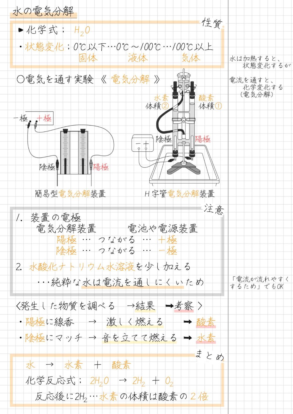 水の電気分解 ・化学式； H O ・状態変化；0℃以下…0℃～100℃…100℃以上 　　 　　　　固体　 液体　　 　気体　 ○電気を通す実験 《 電気分解 》 　 簡易型電気分解装置　　 Ｈ字管電気分解装置 1. 装置の電極 　　電気分解装置　　　電池や電源装置 　　　　陽極 … つながる … ＋極 　　　　陰極 … つながる … ー極 2. 水酸化ナトリウム水溶液を少し加える 　　･･･純粋な水は電流を通しにくいため <発生した物質を調べる　→結果　→考察 > ・陽極に線香　 →　激しく燃える 　 → 酸素 ・陰極にマッチ → 音を立てて燃える → 水素 　水　→　水素　＋　酸素 　化学反応式； 2H O → 2H ＋ O 　反応後に2H …水素の体積は酸素の２倍