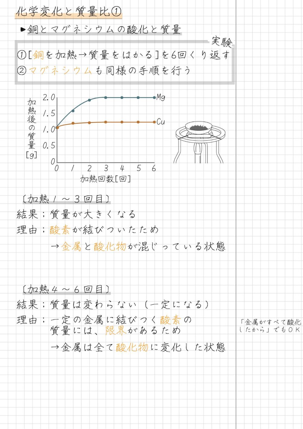 ・銅とマグネシウムの酸化と質量 ①[銅を加熱→質量をはかる]を6回くり返す ②マグネシウムも同様の手順を行う 〔加熱１～３回目〕 結果；質量が大きくなる 理由；酸素が結びついたため 　　　→金属と酸化物が混じっている状態 〔加熱４～６回目〕 結果；質量は変わらない（一定になる） 理由；一定の金属に結びつく酸素の 　　　質量には、限界があるため 　　　→金属は全て酸化物に変化した状態　　　　　