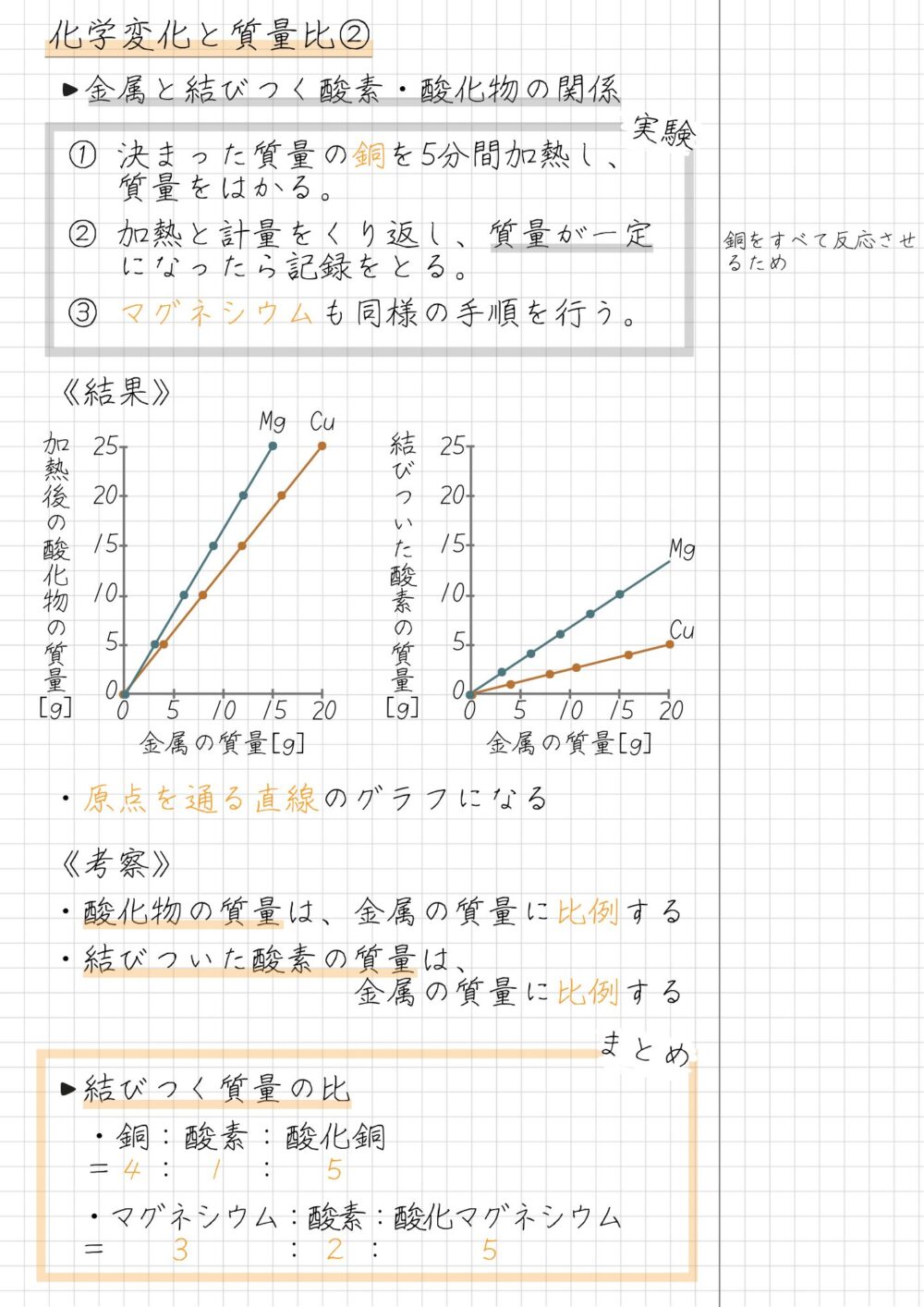 化学変化と質量比② ・金属と結びつく酸素・酸化物の関係 ① 決まった質量の銅を5分間加熱し、 　 質量をはかる。 ② 加熱と計量をくり返し、質量が一定 　 になったら記録をとる。 ③ マグネシウムも同様の手順を行う。 《結果》 ・原点を通る直線のグラフになる 《考察》 ・酸化物の質量は、金属の質量に比例する ・結びついた酸素の質量は、 　　　　　　　　　金属の質量に比例する ・結びつく質量の比 　・銅：酸素：酸化銅　 　＝４： １ ：　５ 　・マグネシウム：酸素：酸化マグネシウム 　＝　　３　　　： ２ ：　　　５