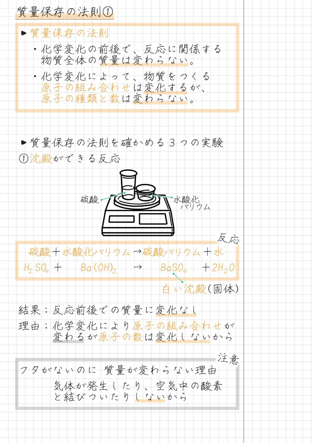 質量保存の法則①・質量保存の法則  　・化学変化の前後で、反応に関係する　　物質全体の質量は変わらない。  　・化学変化によって、物質をつくる　　原子の組み合わせは変化するが、　　原子の種類と数は変わらない。  ・質量保存の法則を確かめる３つの実験  ①沈殿ができる反応  　硫酸＋水酸化　　　 →硫酸　　　 ＋水  H SO ＋   Ba(OH)   →   BaSO   ＋2H O  　　　　　　　　　　　 　白い沈殿(固体)  結果；反応前後での質量に変化なし  理由；化学変化により原子の組み合わせが　　　変わるが原子の数は変化しないから  フタがないのに 質量が変わらない理由  　　　気体が発生したり、空気中の酸素　　　と結びついたりしないから