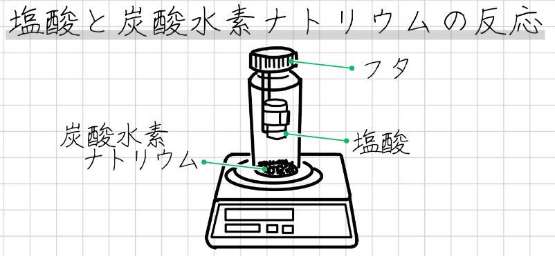 塩酸と炭酸水素ナトリウムの実験 質量保存の法則