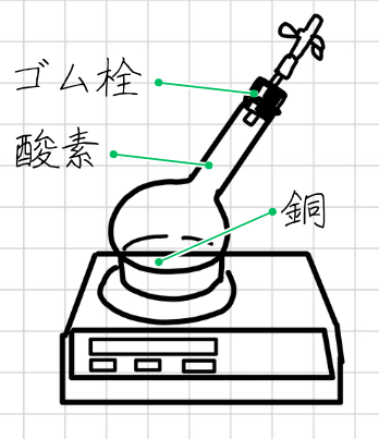 銅と酸素の実験 質量保存の法則