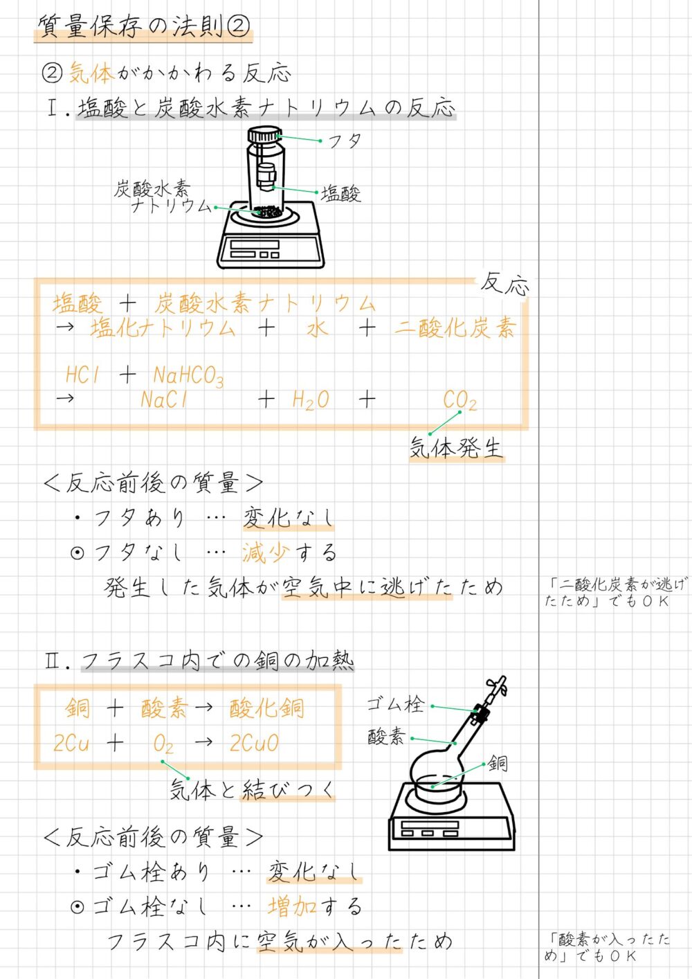 質量保存の法則②  ②気体がかかわる反応  Ⅰ.塩酸と炭酸水素ナトリウムの反応  塩酸 ＋ 炭酸水素ナトリウム→ 塩化       　＋　水　＋ 二酸化炭素  　HCl ＋ NaHCO →     NaCl     ＋ H O  ＋     CO  　　　　　　　　　　　　　　 気体発生  ＜反応前後の質量＞　  　・フタあり … 変化なし  　・フタなし … 減少する  発生した気体が空気中に逃げたため  Ⅱ.フラスコ内での銅の加熱  　銅 ＋ 酸素→ 酸化銅  2Cu ＋  O  → 2CuO  　        気体と結びつく  ＜反応前後の質量＞　  　・ゴム栓あり … 変化なし  　・ゴム栓なし … 増加する  フラスコ内に空気が入ったため