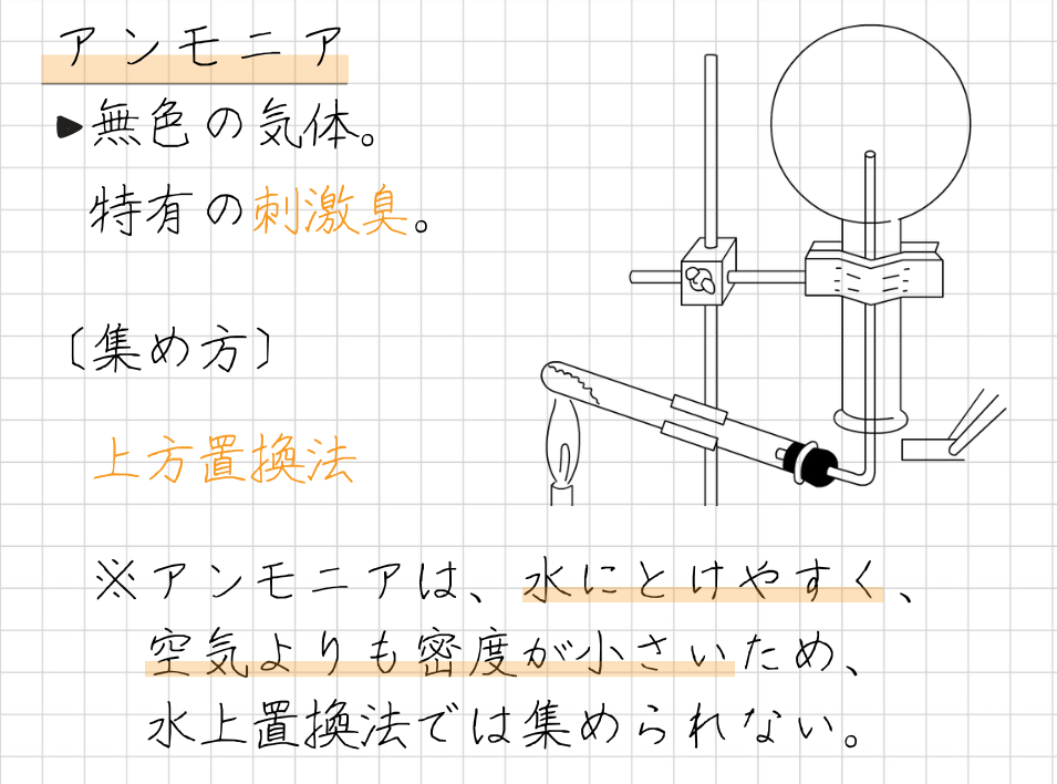 アンモニア　発生実験図