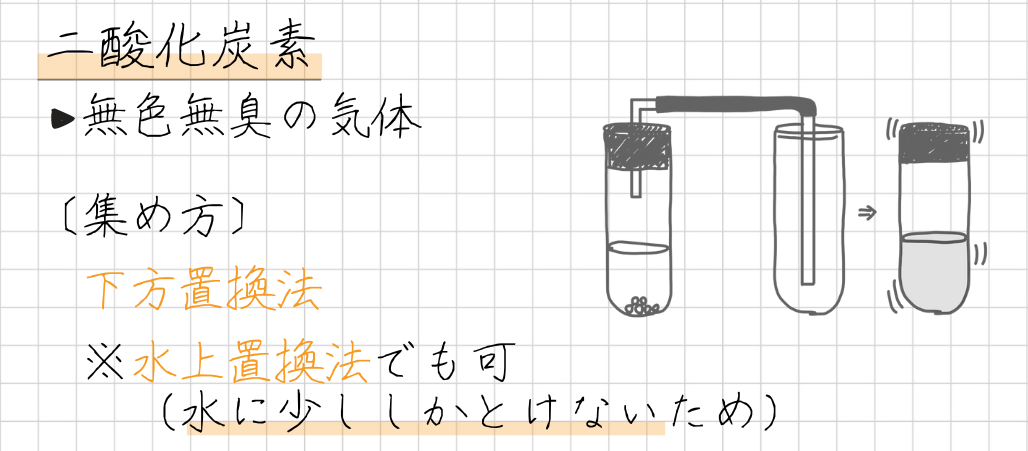 二酸化炭素　発生実験図