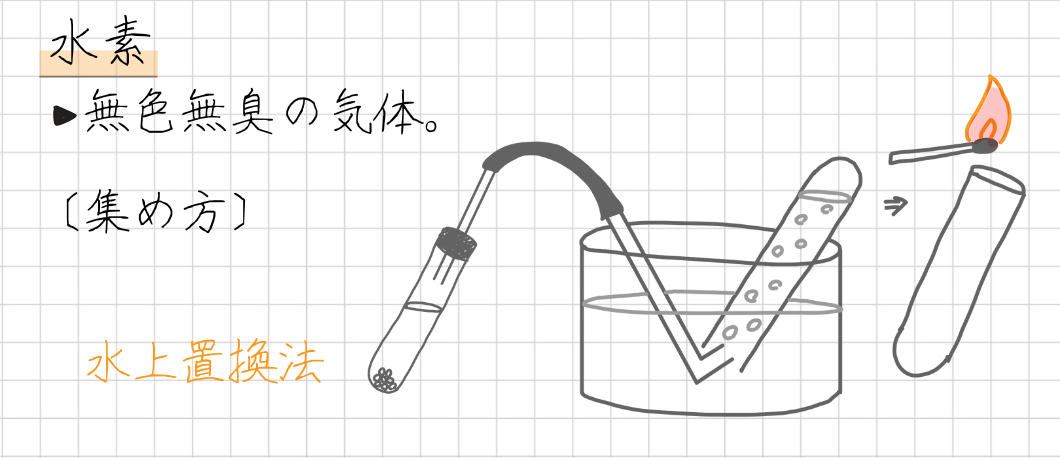 水素　発生実験図