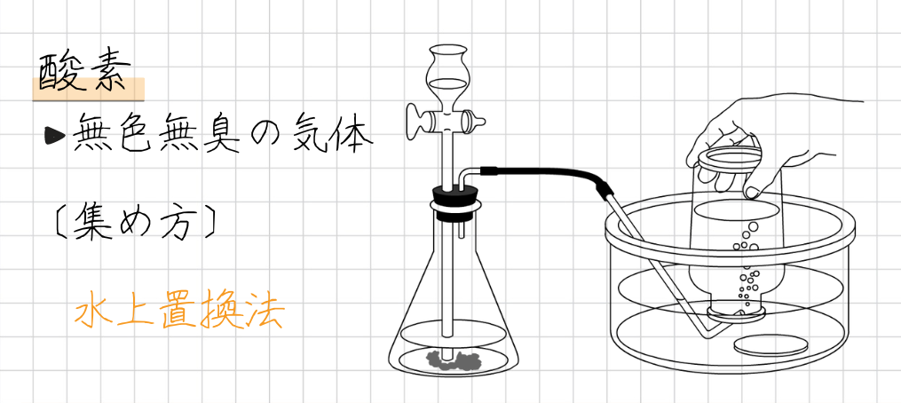 酸素発生実験図