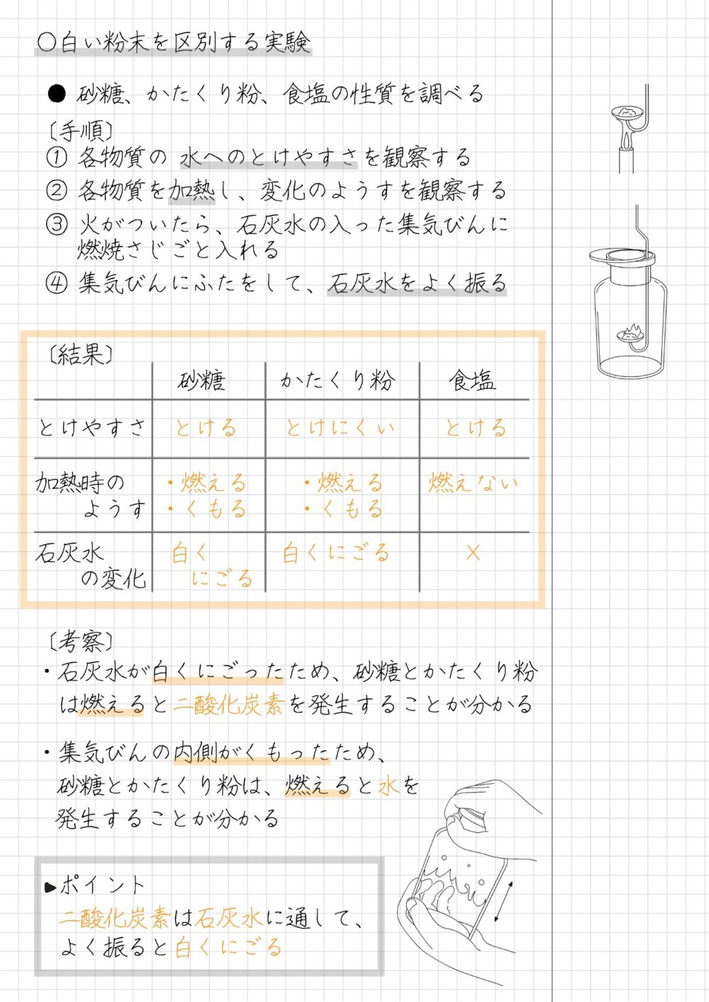 ○白い粉末を区別する実験 ● 砂糖、かたくり粉、食塩の性質を調べる 〔手順〕 ① 各物質の 水へのとけやすさを観察する ② 各物質を加熱し、変化のようすを観察する ③ 火がついたら、石灰水の入った集気びんに 　 燃焼さじごと入れる ④ 集気びんにふたをして、石灰水をよく振る 〔結果〕 　 　　　　 砂糖　 　かたくり粉 　　食塩 とけやすさ　とける　 とけにくい　　とける 加熱時の　 ・燃える　　・燃える 　 燃えない 　　ようす ・くもる　　・くもる 石灰水 　　 白く 　　 白くにごる　　　× 　 の変化　 にごる 〔考察〕 ・石灰水が白くにごったため、砂糖とかたくり粉 　は燃えると二酸化炭素を発生することが分かる ・集気びんの内側がくもったため、 　砂糖とかたくり粉は、燃えると水を 発生することが分かる ・ポイント 　二酸化炭素は石灰水に通して、 　よく振ると白くにごる