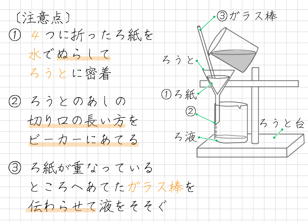 ろ過 〔注意点〕 ① ４つに折ったろ紙を 水でぬらして ろうとに密着 ② ろうとのあしの 切り口の長い方を ビーカーにあてる ③ ろ紙が重なっている ところへあてたガラス棒を 　 伝わらせて液をそそぐ