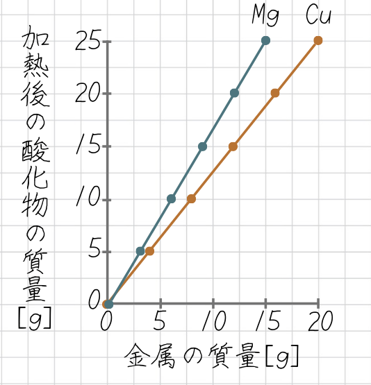 金属（銅とマグネシウム）の質量と、加熱後の酸化物の質量のグラフ 原点を通る直線、比例関係になる