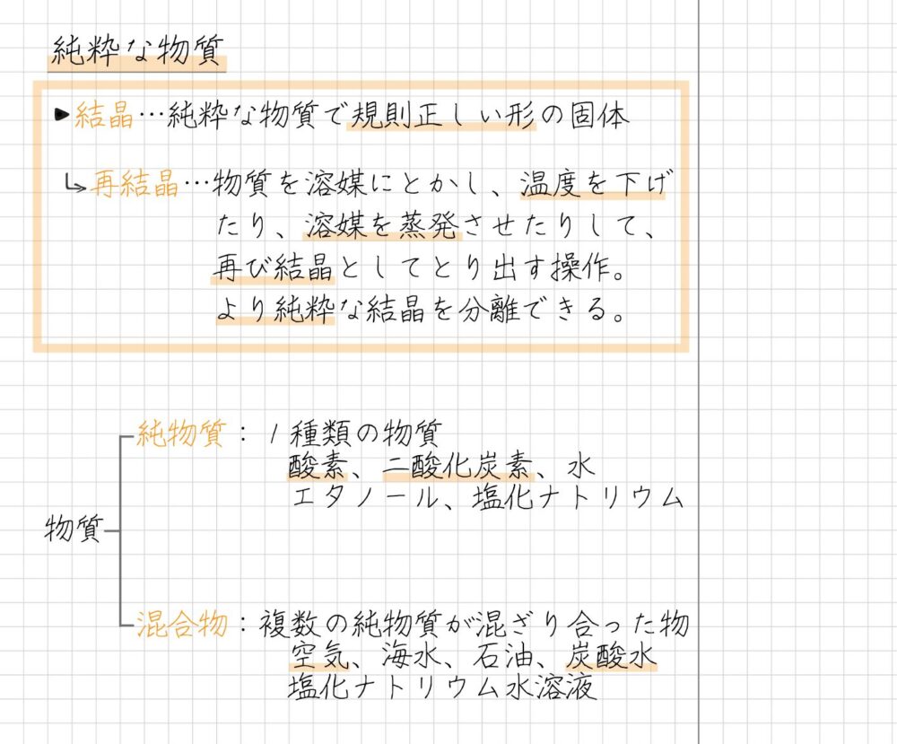 ・結晶…純粋な物質で規則正しい形の固体  　 再結晶…物質を溶媒にとかし、温度を下げ　　　　　 たり、溶媒を蒸発させたりして、　　　　　再び結晶としてとり出す操作。　　　　　より純粋な結晶を分離できる。  　　　純物質：１種類の物質　　　　　　　  酸素、二酸化炭素、水　　　　　　　  エタノール、塩化ナトリウム　物質  　　　混合物：複数の純物質が混ざり合った物　　　　　　  　空気、海水、石油、炭酸水　　　　　　  　塩化ナトリウム水溶液