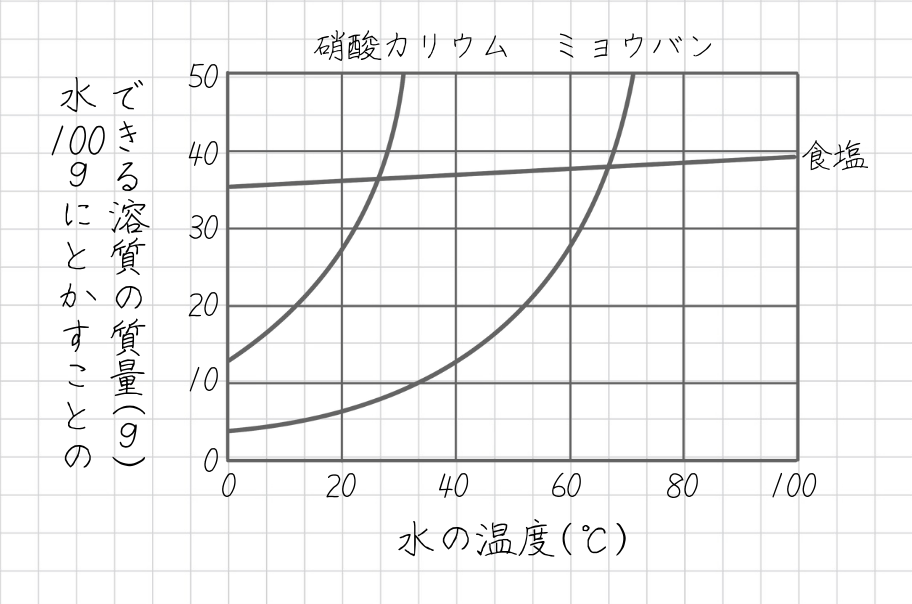 溶解度曲線 硝酸カリウム 塩化ナトリウム ミョウバン