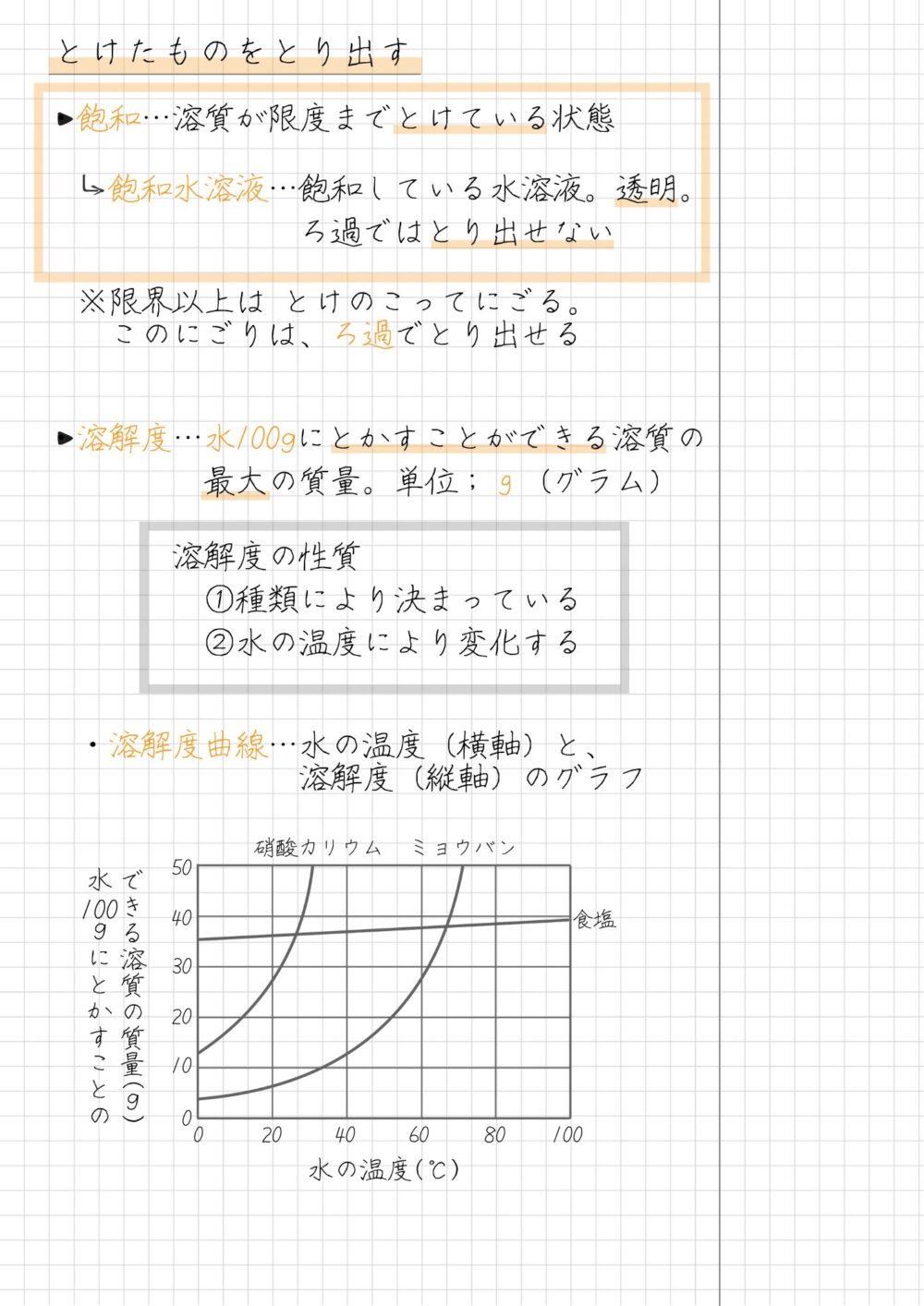 飽和と溶解度  ・飽和…溶質が限度までとけている状態  　　飽和水溶液…飽和している水溶液。透明。　　　　　　　　ろ過ではとり出せない  　※限界以上は とけのこってにごる。　　このにごりは、ろ過でとり出せる  ・溶解度…水100gにとかすことができる溶質の　　　　　最大の質量。単位；ｇ（グラム）  　　　　溶解度の性質　　　　　①種類により決まっている　　　　　②水の温度により変化する  　・溶解度曲線…水の温度（横軸）と、　　　　　　　　溶解度（縦軸）のグラフ