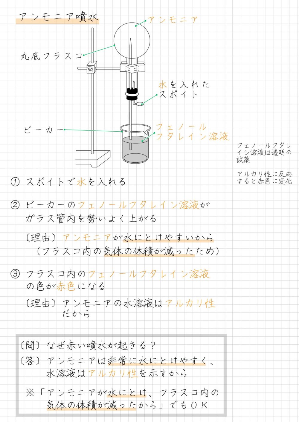 アンモニア噴水　まとめノート  ① スポイトで水を入れる  ② ビーカーのフェノールフタレイン溶液が　 ガラス管内を勢いよく上がる  　〔理由〕アンモニアが水にとけやすいから　　（フラスコ内の気体の体積が減ったため）  ③ フラスコ内のフェノールフタレイン溶液　 の色が赤色になる  　〔理由〕アンモニアの水溶液はアルカリ性　　　　　だから  〔問〕なぜ赤い噴水が起きる？  〔答〕アンモニアは非常に水にとけやすく、　　 　水溶液はアルカリ性を示すから  　 ※「アンモニアが水にとけ、フラスコ内の　　 　気体の体積が減ったから」でもＯＫ