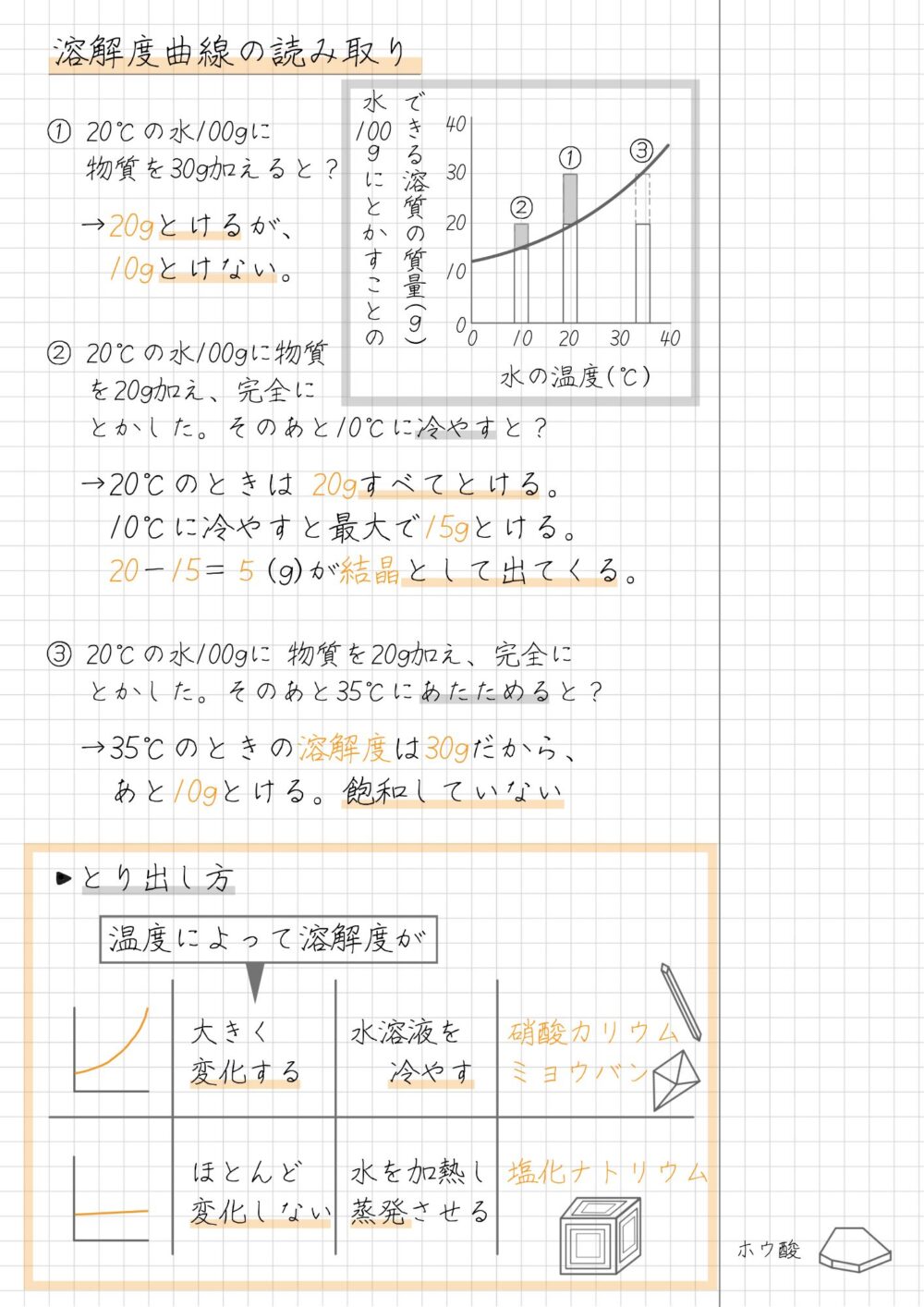 溶解度曲線の読み取り  ① 20℃の水100gに　 物質を30g加えると？  　→20gとけるが、　　10gとけない。  ② 20℃の水100gに物質　 を20g加え、完全に　 とかした。そのあと10℃に冷やすと？  　→20℃のときは 20gすべてとける。　　10℃に冷やすと最大で15gとける。　　20ー15＝５(g)が結晶として出てくる。  ③ 20℃の水100gに 物質を20g加え、完全に　 とかした。そのあと35℃にあたためると？  　→35℃のときの溶解度は30gだから、　　あと10gとける。飽和していない  ・とり出し方  　　温度によって溶解度が  　　　　  大きく　　 水溶液を 　硝酸カリウム　　　　  変化する　    冷やす　ミョウバン  　　　　  ほとんど　 水を加熱し 塩化ナトリウム　　　　  変化しない 蒸発させる