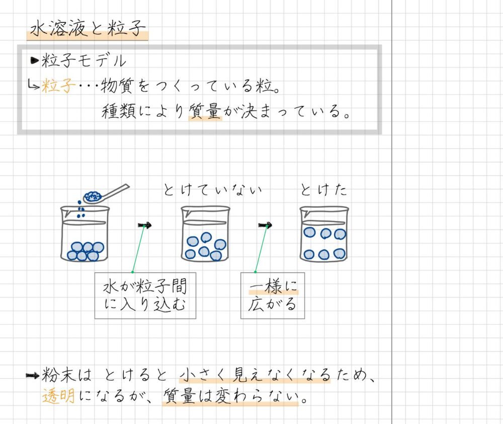 粒子  ・粒子モデル  　粒子･･･物質をつくっている粒。  　　 　　種類により質量が決まっている。  　　　 　   　　とけていない　  とけた  　　　　　　 →　　　　　　→  　　　 　水が粒子間　　 　一様に　　　 　に入り込む　　 　広がる  　粉末は とけると 小さく見えなくなるため、　透明になるが、質量は変わらない。