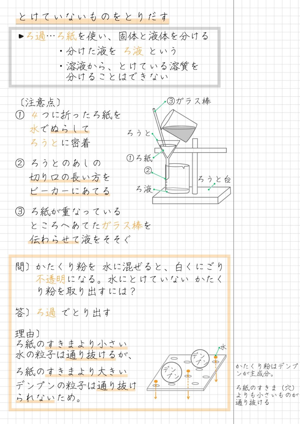 ろ過  ・ろ過…ろ紙を使い、固体と液体を分ける  　　　　・分けた液を ろ液 という  　　　　・溶液から、とけている溶質を　　　　　分けることはできない  〔注意点〕① ４つに折ったろ紙を水でぬらしてろうとに密着  ② ろうとのあしの切り口の長い方をビーカーにあてる  ③ ろ紙が重なっているところへあてたガラス棒を　 伝わらせて液をそそぐ  問〕かたくり粉を 水に混ぜると、白くにごり　　不透明になる。水にとけていない かたく　　り粉を取り出すには？  答〕ろ過 でとり出す  理由〕ろ紙のすきまより小さい水の粒子は通り抜けるが、  ろ紙のすきまより大きいデンプンの粒子は通り抜けられないため。