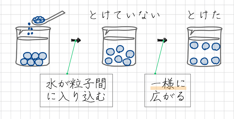 水溶液の粒子モデル