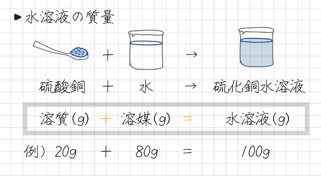 水溶液の質量の関係 溶液＝溶質＋溶媒