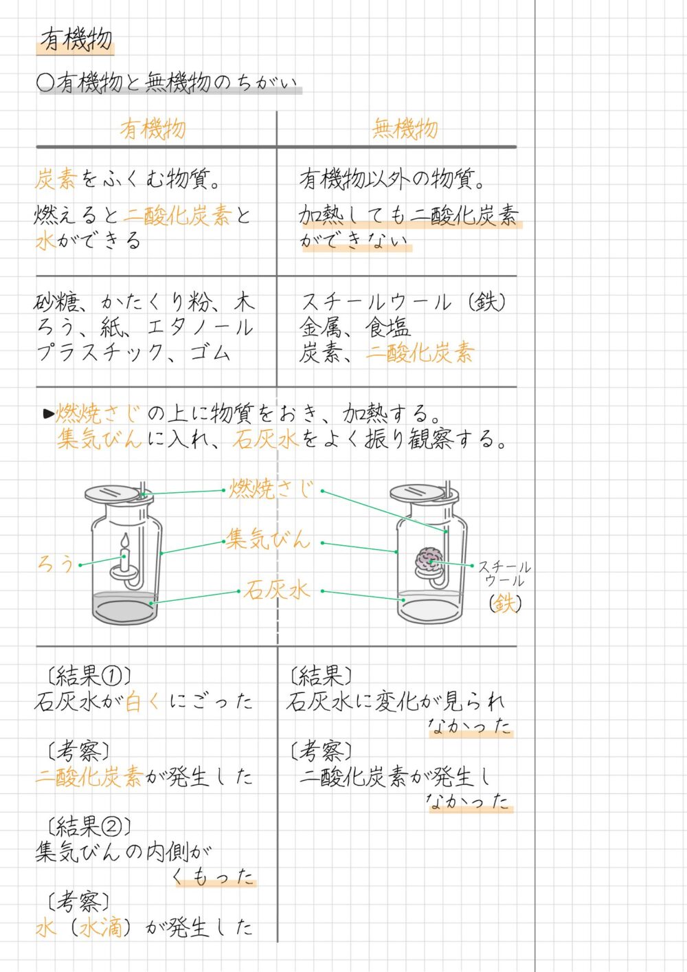 有機物 ○有機物と無機物のちがい 　　　 有機物　　　　　 　　　無機物　 炭素をふくむ物質。　　　有機物以外の物質。 燃えると二酸化炭素と　　加熱しても二酸化炭素 水ができる　　　　　　　ができない 砂糖、かたくり粉、木　　スチールウール（鉄） ろう、紙、エタノール　　金属、食塩 プラスチック、ゴム　　　炭素、二酸化炭素 ・燃焼さじの上に物質をおき、加熱する。 　集気びんに入れ、石灰水をよく振り観察する。 　　　　　　　　 燃焼さじ 集気びん ろう　　　　　　　　　　　　　　　　　　 石灰水 〔結果①〕　　　　　　〔結果〕 石灰水が白くにごった　 石灰水に変化が見られ なかった 〔考察〕　　　　　　　〔考察〕 二酸化炭素が発生した　　二酸化炭素が発生し 　　　　　　　　　　　　 なかった 〔結果②〕 集気びんの内側が くもった 〔考察〕 水（水滴）が発生した