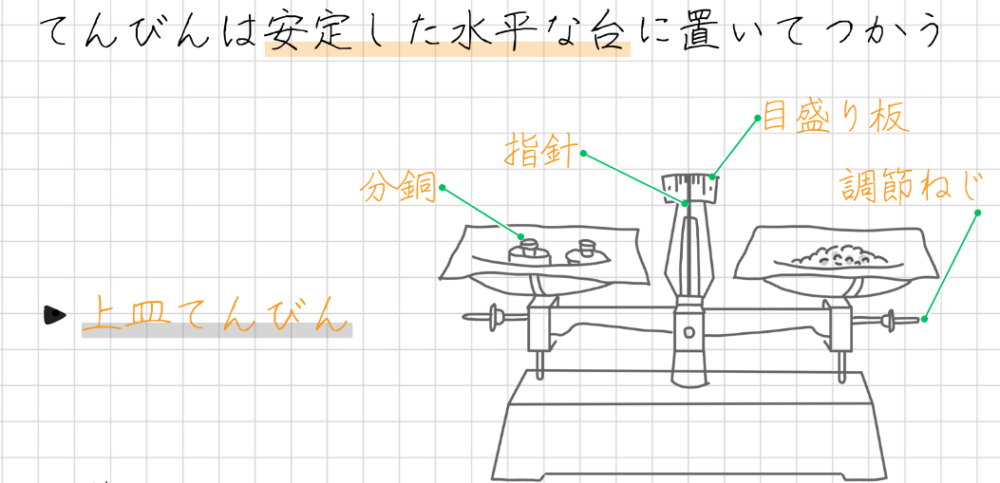 上皿てんびん 指針 目盛り板 調節ねじ 分銅 薬包紙