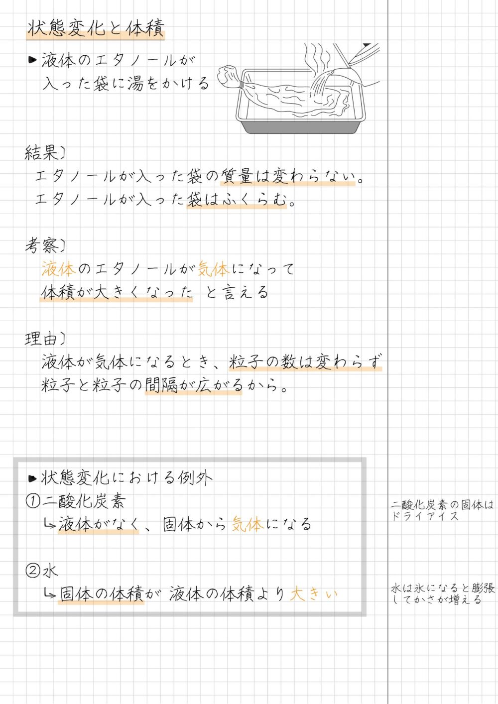 状態変化と体積 ・液体のエタノールが 　入った袋に湯をかける 結果〕 エタノールが入った袋の質量は変わらない。 エタノールが入った袋はふくらむ。 考察〕 　液体のエタノールが気体になって 　体積が大きくなった と言える 理由〕 　液体が気体になるとき、粒子の数は変わらず 　粒子と粒子の間隔が広がるから。 ・状態変化における例外 ①二酸化炭素 　　液体がなく、固体から気体になる ②水 　　固体の体積が 液体の体積より大きい