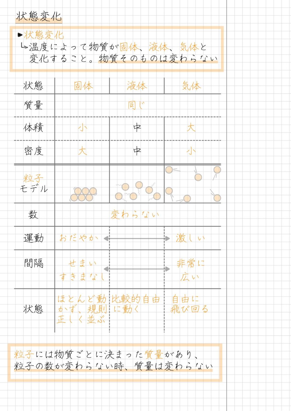 ・状態変化 　 温度によって物質が固体、液体、気体と 　 変化すること。物質そのものは変わらない 状態　　 固体　　 液体　　 気体 質量　　　　　　 同じ 体積　　 小　　　 　中　　　 大 密度　　 大　　　　 中　　　 小 粒子 モデル　 数　 　　 変わらない 運動　 おだやか　　　　　 激しい 間隔 　せまい　　　　 　　 非常に 　　　 すきまなし　　　 広い ほとんど動 比較的自由 自由に 状態 かず、規則 に動く 飛び回る 正しく並ぶ　 　 粒子には物質ごとに決まった質量があり、 粒子の数が変わらない時、質量は変わらない