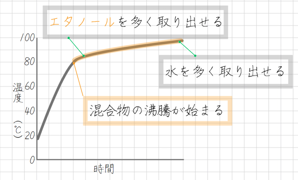 蒸留 水とエタノールの温度グラフ