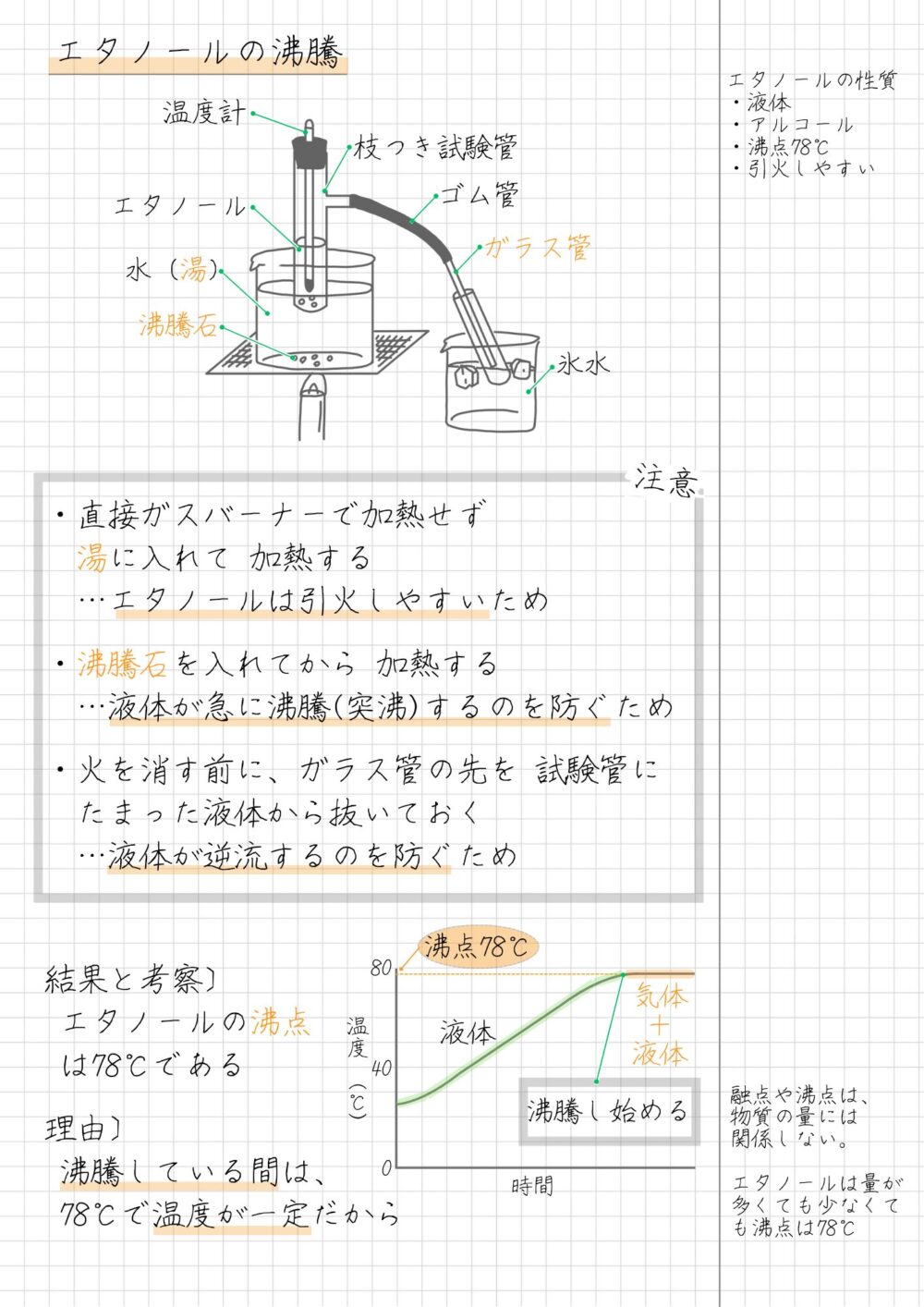 エタノールの沸騰 ・直接ガスバーナーで加熱せず 　湯に入れて 加熱する 　…エタノールは引火しやすいため ・沸騰石を入れてから 加熱する 　…液体が急に沸騰(突沸)するのを防ぐため ・火を消す前に、ガラス管の先を 試験管に 　たまった液体から抜いておく 　…液体が逆流するのを防ぐため 結果と考察〕 エタノールの沸点 は78℃である 理由〕 沸騰している間は、 78℃で温度が一定だから