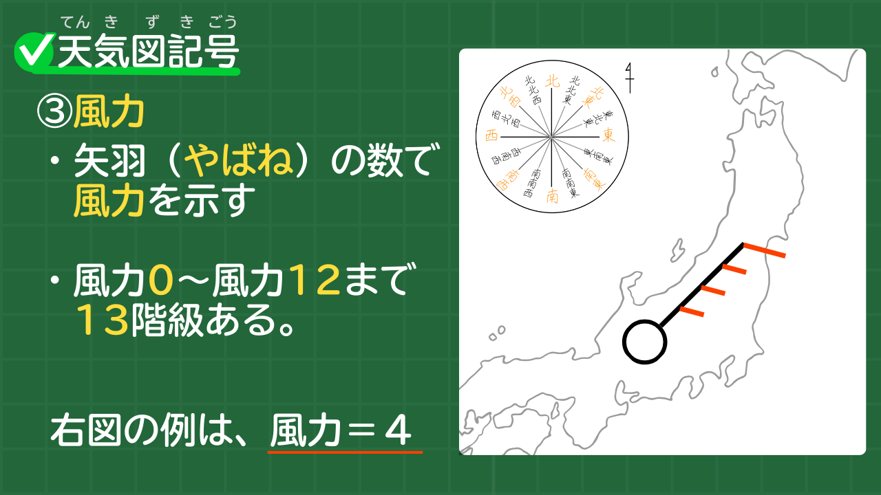 天気図記号 ③風力 ・矢羽（やばね）の数で 　風力を示す ・風力0～風力12まで 　13階級ある。 右図の例は、風力＝４