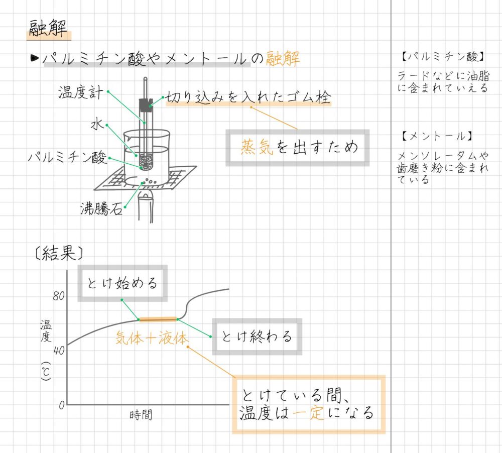 融解 ・パルミチン酸やメントールの融解 　　　　　　　　　　 　　蒸気を出すため 〔結果〕 　　　　　　　　　　　　 とけている間、 　　　　　　　　　　　　 温度は一定になる 