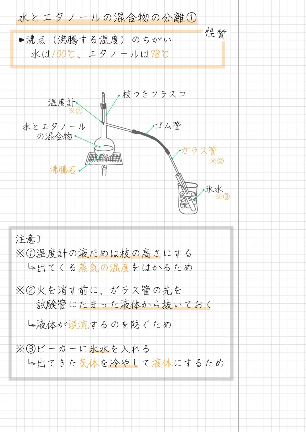 水とエタノールの混合物の分離① ・沸点（沸騰する温度）のちがい 　 水は100℃、エタノールは78℃ 注意〕 ※①温度計の液だめは枝の高さにする 　　出てくる蒸気の温度をはかるため ※②火を消す前に、ガラス管の先を 　　試験管にたまった液体から抜いておく 　　液体が逆流するのを防ぐため ※③ビーカーに氷水を入れる 　　出てきた気体を冷やして液体にするため 