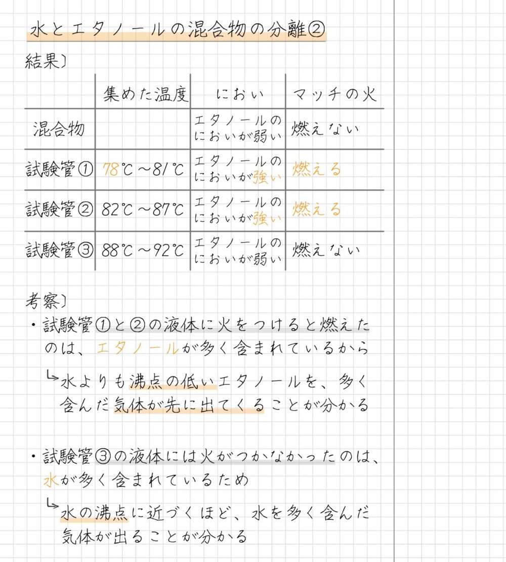 水とエタノールの混合物の分離② 結果〕 　　　　 集めた温度 におい 　マッチの火 混合物　　　 燃えない 試験管① 78℃～81℃ 燃える 試験管② 82℃～87℃ 燃える 試験管③ 88℃～92℃ 燃えない 考察〕 ・試験管①と②の液体に火をつけると燃えた 　のは、エタノールが多く含まれているから 　　水よりも沸点の低いエタノールを、多く 　　含んだ気体が先に出てくることが分かる ・試験管③の液体には火がつかなかったのは、 　水が多く含まれているため 　　水の沸点に近づくほど、水を多く含んだ 　　気体が出ることが分かる