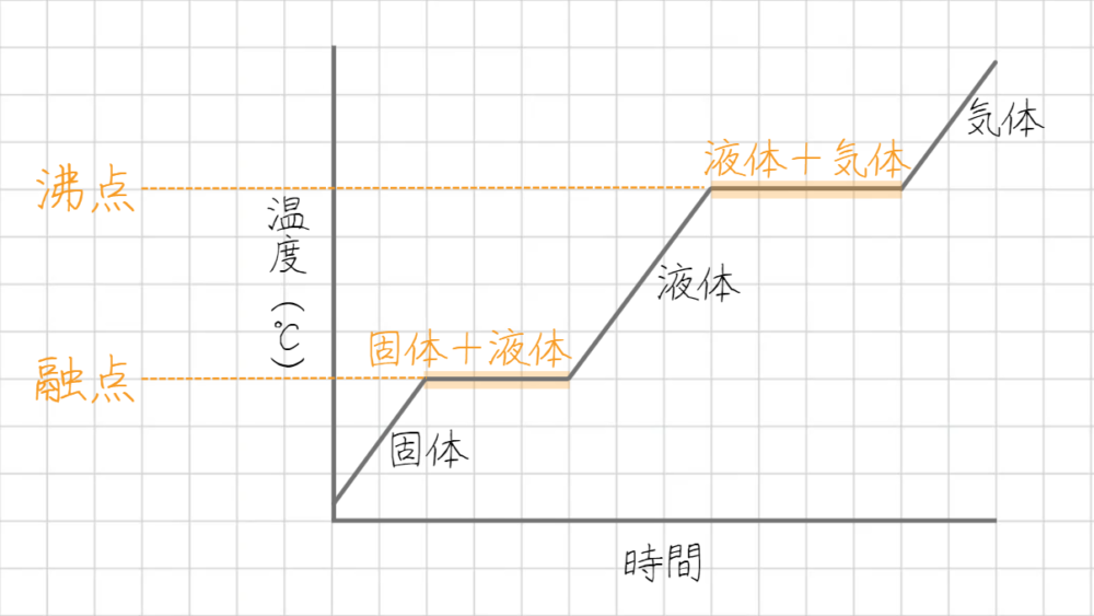 状態変化；温度のグラフ