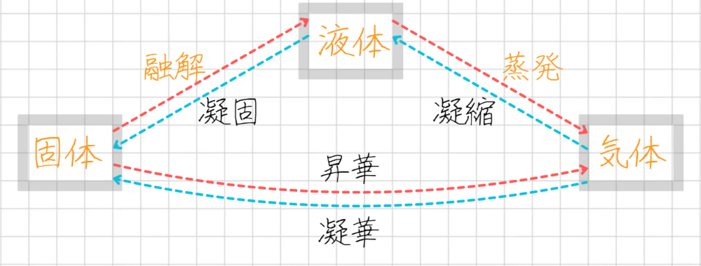 状態変化の名前