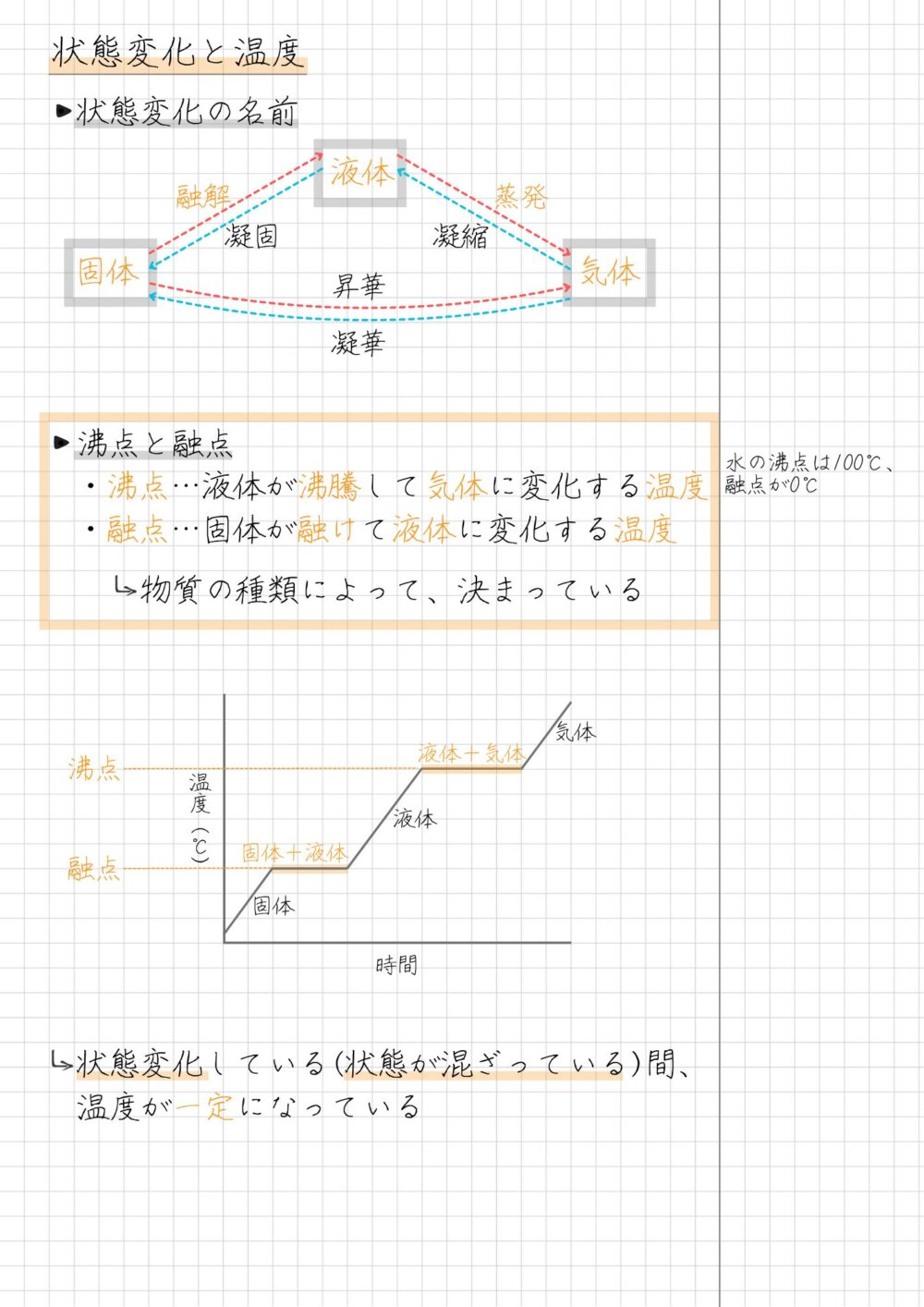 状態変化と温度 ・状態変化の名前 　　　　　　　　　液体 固体　　　　　　　　　　　 気体 ・沸点と融点 ・沸点…液体が沸騰して気体に変化する温度 ・融点…固体が融けて液体に変化する温度 　　　物質の種類によって、決まっている 　状態変化している(状態が混ざっている)間、 　温度が一定になっている　