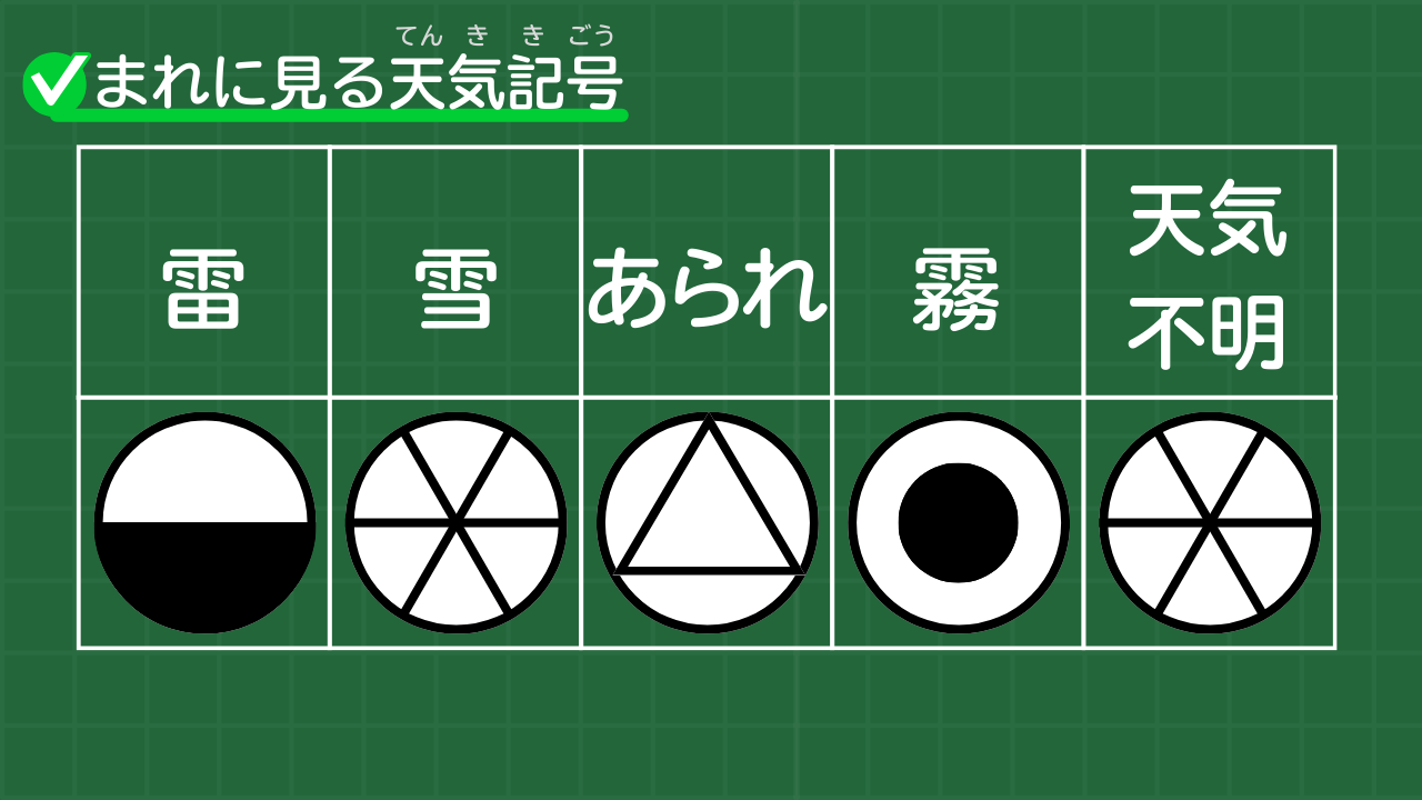まれに出る天気記号 雷 雪 あられ 霧 天気不明