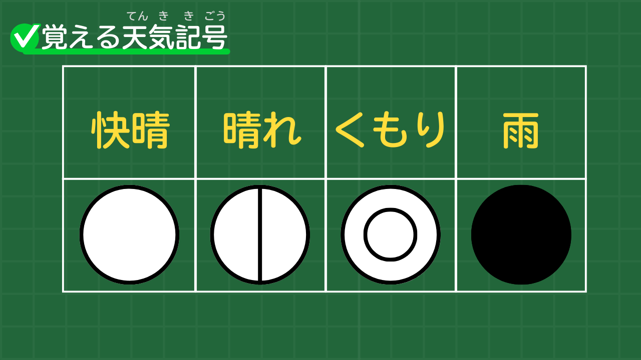 覚える天気記号 快晴 晴れ くもり 雨