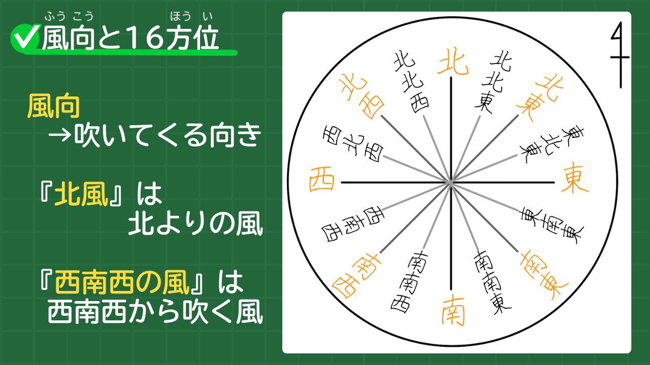 風向と16方位 風向 →吹いてくる向き 『北風』は 　　　 北よりの風 『西南西の風』は 西南西から吹く風