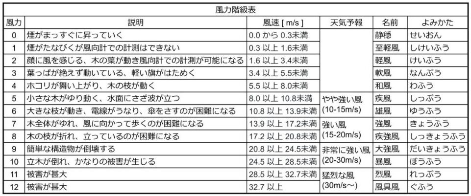 風力階級表風力 説明 風速 [ m/s ] 天気予報 名前 よみかた 0 煙がまっすぐに昇っていく 0.0 から 0.3未満 静穏 せいおん 1 煙がたなびくが風向計での計測はできない 0.3 以上 1.6未満 至軽風 しけいふう 2 顔に風を感じる、木の葉が動き風向計での計測が可能になる 1.6 以上 3.4未満 軽風 けいふう 3 葉っぱが絶えず動いている、軽い旗がはためく 3.4 以上 5.5未満 軟風 なんぷう 4 ホコリが舞い上がり、木の枝が動く 5.5 以上 8.0未満 和風 わふう 5 小さな木がゆり動く、水面にさざ波が立つ 8.0 以上 10.8未満 "やや強い風 (10-15m/s)" 疾風 しっぷう 6 大きな枝が動き、電線がうなり、傘をさすのが困難になる 10.8 以上 13.9未満 雄風 ゆうふう 7 木全体がゆれ、風に向かって歩くのが困難になる 13.9 以上 17.2未満 "強い風 (15-20m/s)" 強風 きょうふう 8 木の枝が折れ、立っているのが困難になる 17.2 以上 20.8未満 疾強風 しっきょうふう 9 簡単な構造物が倒壊する 20.8 以上 24.5未満 "非常に強い風 (20-30m/s)" 大強風 だいきょうふう 10 立木が倒れ、かなりの被害が生じる 24.5 以上 28.5未満 暴風 ぼうふう 11 被害が甚大 28.5 以上 32.7未満 "猛烈な風 (30m/s～)" 烈風 れっぷう 12 被害が甚大 32.7 以上 風具風 ぐふう